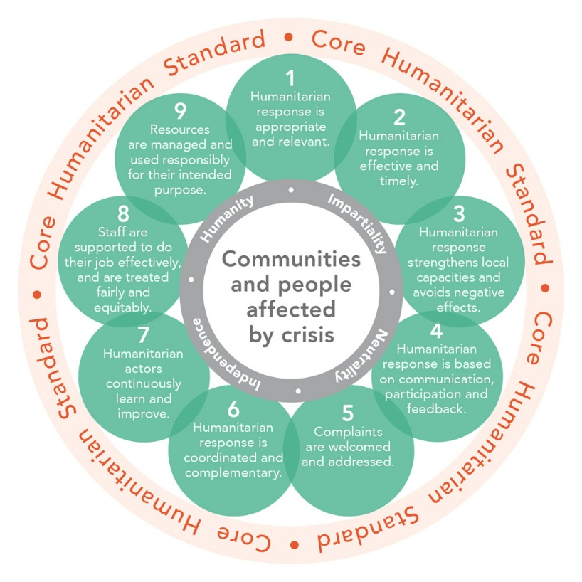The nine commitments of the Core Humanitarian Standard for Quality & Accountability